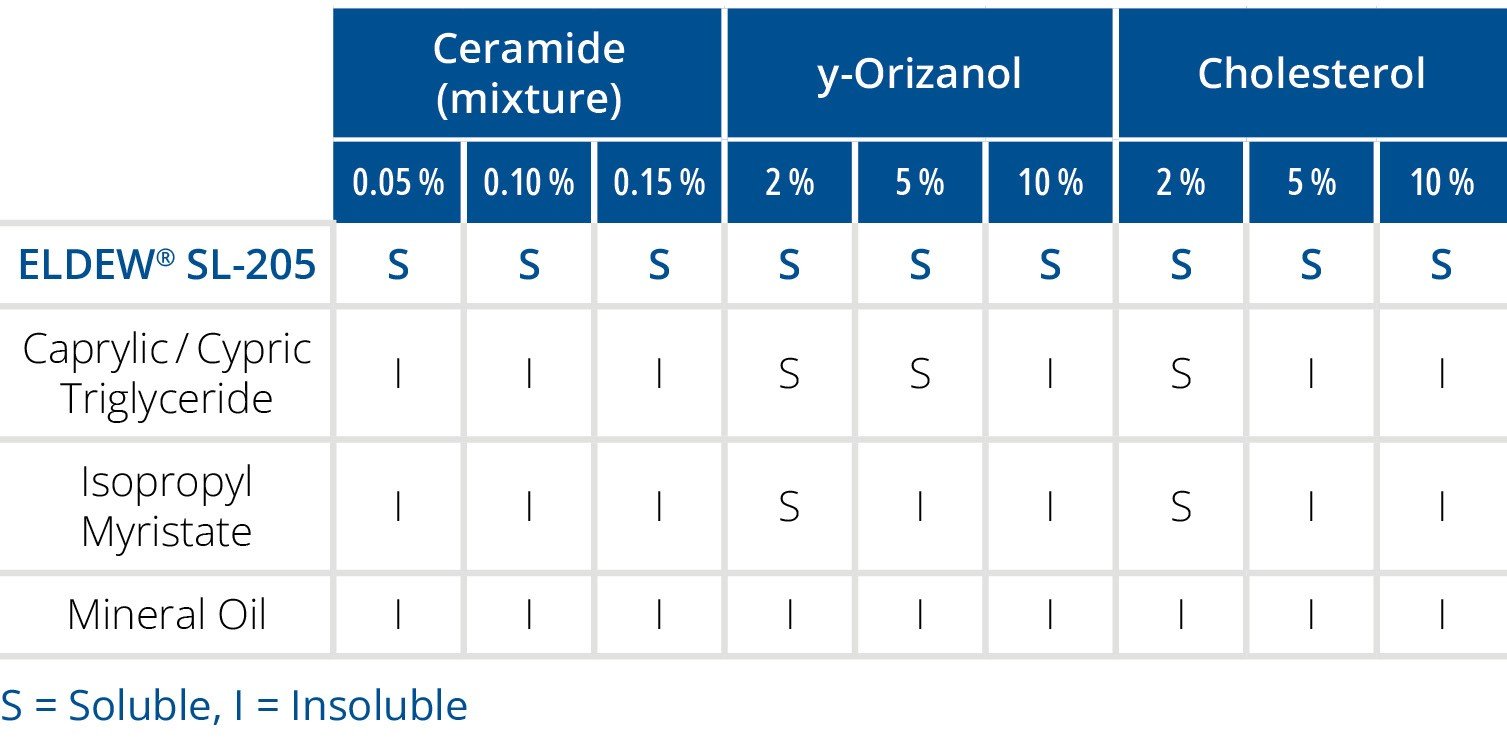 rahn cosmetic news - graphic showing a ceramide table for ELDEW SL-205