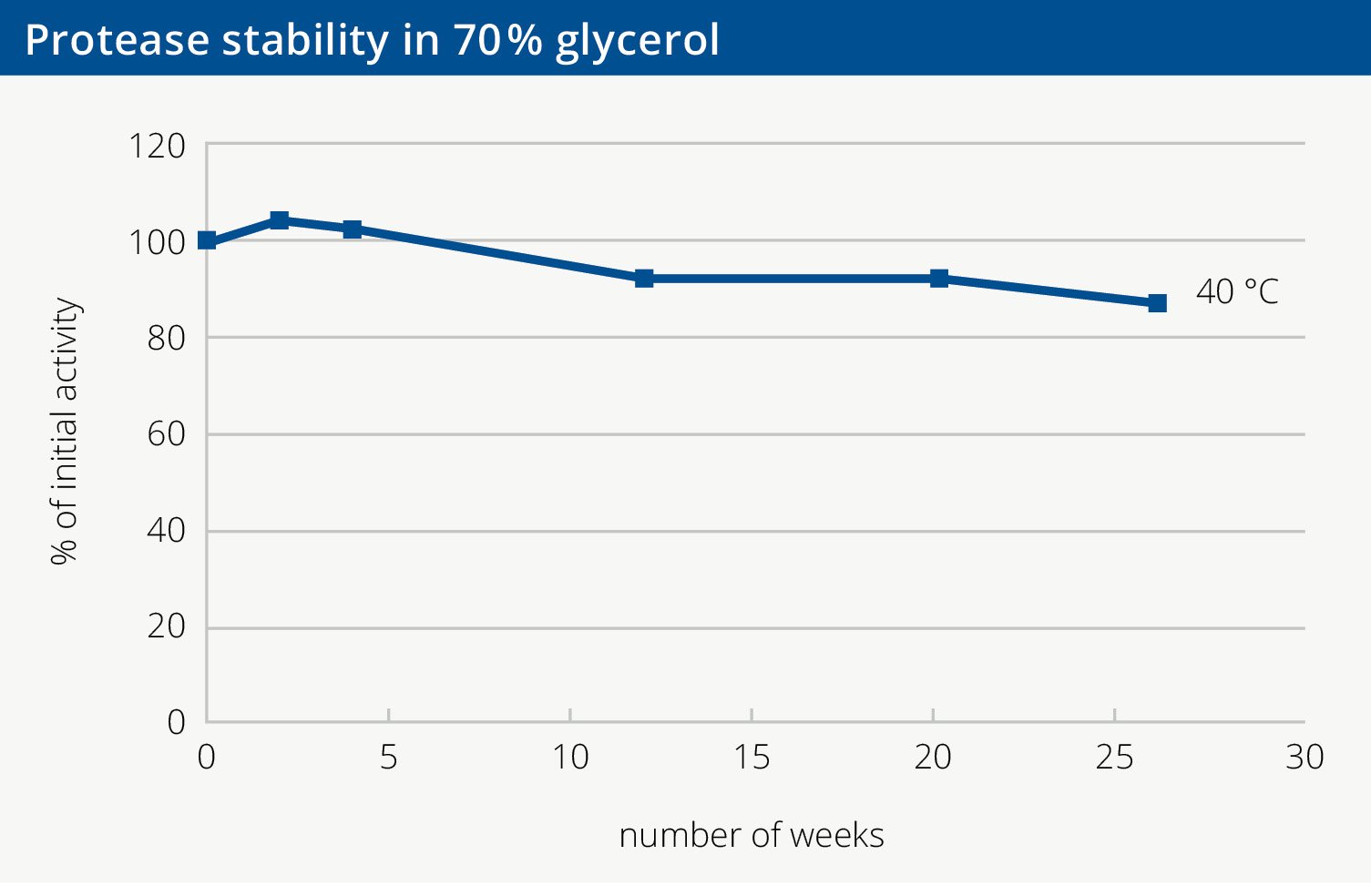 Rahn cosmetic news - a diagram showing the protease stability in 70% glycerol