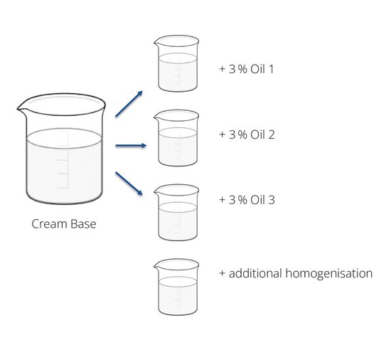 Cosmetic Services - one cup of clean base with arrows to 4 smaller cups