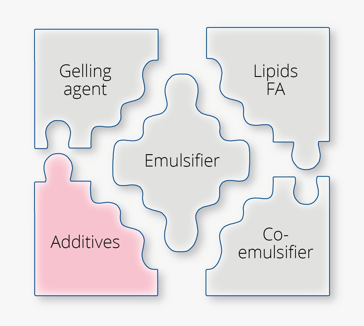 Cosmetic Services - five puzzle pieces labelled Gelling agent, Lipids FA, Emulsifier, Co-emulsifier and additives, four of them are grey, the one labelled additives is pink