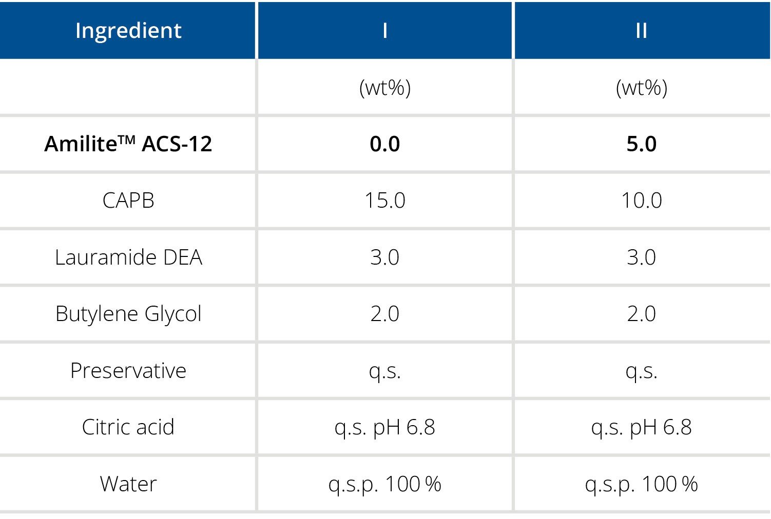 Rahn cosmetic news - a table showing the ingredients of the product Amilite, and the amount of ingredients put into solution I and II